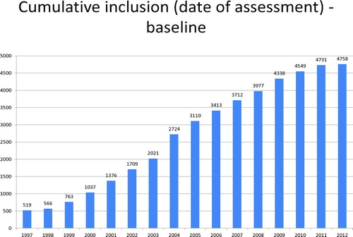 Figure 2.  Annual accumulation of patient numbers in the AIR database.