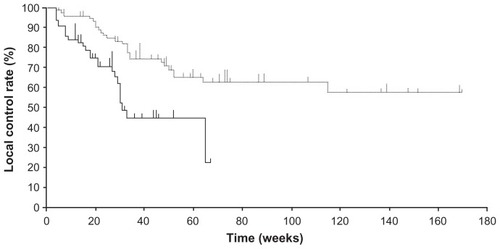 Figure 1 Comparison of the local control rates between the miriplatin (solid line) and epirubicin (dotted line) groups in the targeted chemoembolization of hepatocellular carcinoma.Note: The miriplatin group showed significantly higher local tumor progression as compared to the epirubicin group (P < 0.001).