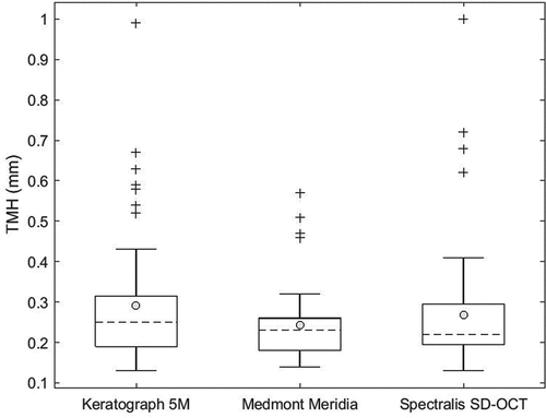 Figure 2. Boxplot showing TMH measurements with different devices. Dashed lines (–) represent median values, grey circles () represent mean values, and plus sign (+) represents outliers.