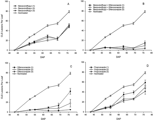 Fig. 2 Temporal changes in the average number of cercospora leaf spot (CLS) lesions per leaf from 43 to 76 days after planting (DAP) in plots receiving up to three applications (number of applications in parentheses) of benzovindiflupyr (a), benzovindiflupyr + difenoconazole (b), difenoconazole (c), and propiconazole (d) in a small-plot, replicated trial conducted at Geneva, New York in 2017.