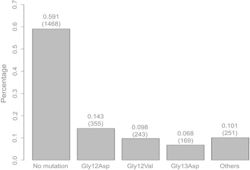 Figure 1 Distribution of KRAS mutation types.