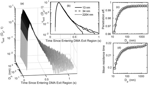 Figure 7. (a) Penetration distribution through the DMA exit region as a function of particle diameter and elapsed time; (b) the time variation of the penetration for 13, 34, and 2,204 nm particles; (c) cumulative particle penetration efficiency as a function of particle diameter; (d) mean residence time through the DMA exit region as a function of particle diameter.