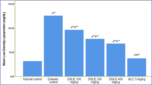 Figure 5 The effects of D. stramonium leaves extract on LDL in diabetic mice. The results are expressed as mean ±S.E.M (n=5) for each treatment; a, compared to normal control; b, compared to diabetic negative control; number following DSLE and GLC indicates dose in mg/kg; GLC, glibenclamide; DSLE, Datura stramonium leaves extract; *p < 0.05; **p < 0.001.