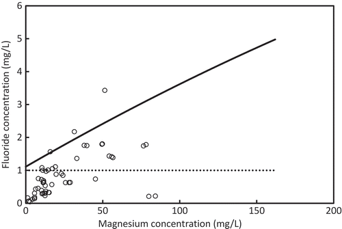 Figure 13. Distribution of F− and Mg2+ in the Polonnaruwa district.