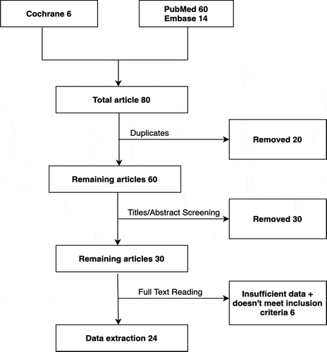 Figure 1. Preferred reporting items for systematic reviews and meta-analysis (PRISMA) search strategy diagram