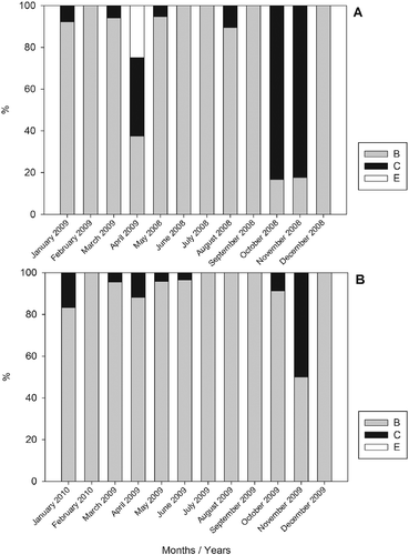 Figure 5 Monthly variation in female proportion in different stages of gonadal maturation of Mugil curema from (A) the Cananéia-Iguape coastal system and from (B) Santos estuary, coast of SP state.