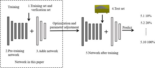 Figure 11. Transfer learning method flow.