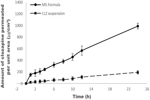 Figure 6. Ex vivo permeation profiles of M5 formula and CLZ suspension through nasal sheep mucosa.