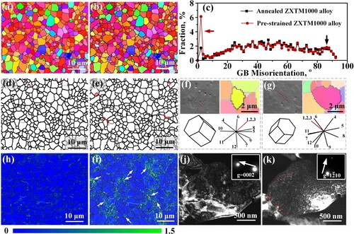 Figure 2. (a, b) IPF, (d, e) GB superimposed with { 101¯2}  twin boundaries and (h, i) KAM images of (a, d, h) annealed and (b, e, i) pre-strained ZXTM1000 alloys. The boundaries with misorientation angles between 2° and 15° are indicated by gray lines, the boundaries with misorientation angles above 15° are indicated by black lines and the { 101¯2}  twin boundaries are indicated by red lines in (d, e). (c) GB misorientation distribution of the annealed and pre-strained ZXTM1000 alloys. (f, g) Typical slip trace analysis results in the pre-strained ZXTM1000 alloy. The calculated slip trace directions for basal <a> slip, prismatic <a> slip, and pyramidal II <c + a> slip are indicated by 1–3, 4–6, and 7–12, respectively. (j, k) Two-beam central dark-field images taken under the conditions of (j) g=[0002], (k) g=[12¯10].