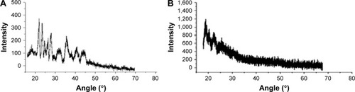 Figure 6 X-ray diffraction spectra obtained at an angle (2θ) of 20°–45° indicating crystallinity (A). Transformation of TCM from crystalline to amorphous form in microsponge formulation with enhanced solubility (B).Abbreviation: TCM, tacrolimus.