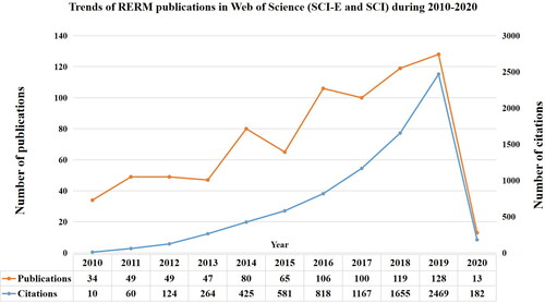 Figure 1. Publications and citations per year, 2010–2020.