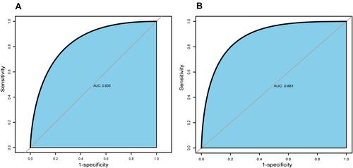 Figure 3 ROC curves for the nomogram in the training cohort (A) and the validating cohort (B).