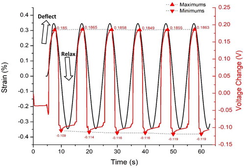 Figure 12. Output voltage response to 0.34% of cyclical strain (100 mHz) with plotted maximum and minimum voltage values. The regression slopes indicate good stability and consistency.