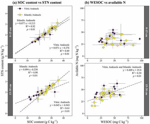 Figure A2. Relationship between (a) SOC content and STN content; (b) WESOC and available N. The error bar represents the standard deviation. SOC: soil organic carbon; STN: soil total nitrogen; WESOC: water extracted soil organic carbon; Available N: Thermal extracted nitrogen suggested by .Sakaguchi, Sakurai, and Nakatuji (Citation2010)