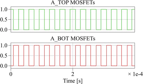 Figure 5. Sinusoidal PWM driving signals for A-leg of VSI traction inverter.