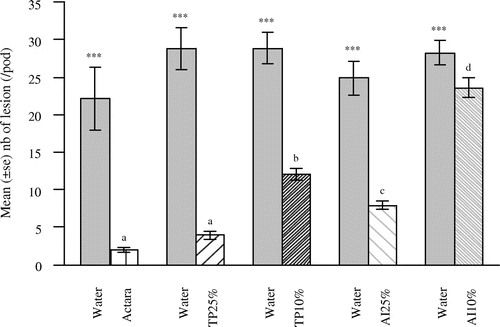 Figure 3. Effect on pod lesions of aqueous extracts of T. peruviana and A. indica applied to pods (residue toxicity).