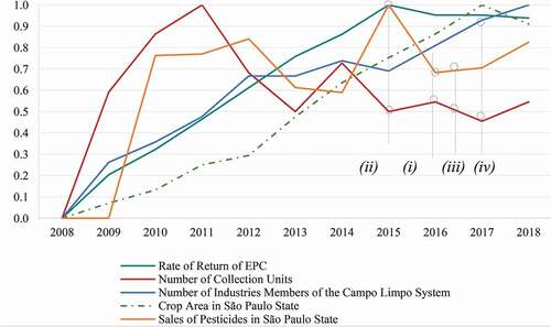 Figure 3. Behaviour over time chart for the campo limpo system