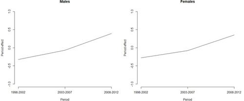 Figure 2 The period effects of pneumonia-associated ER visits rates for males and females in Taiwan, 1998–2012.