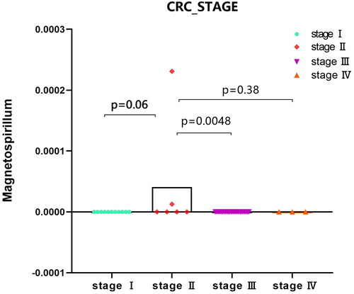 Figure 5. Expression analysis of microbial populations according to clinical parameter (CRC_STAGE) were performed by using ANOVA.