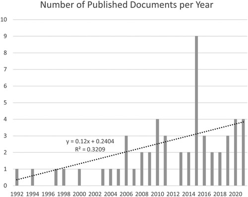 Figure 2. Number of published documents per year.
