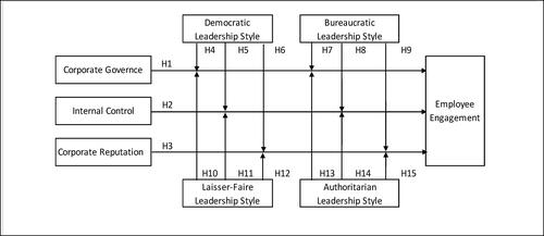 Figure 1. Research model.