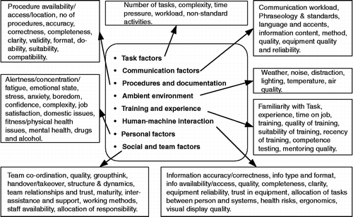 Figure 5 Factors that influence human performance.
