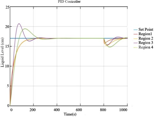 Figure 9. Comparative level response of four regions at SP = 17 cm using the PID controller in the presence of disturbance of 15 lph at t = 800 s.