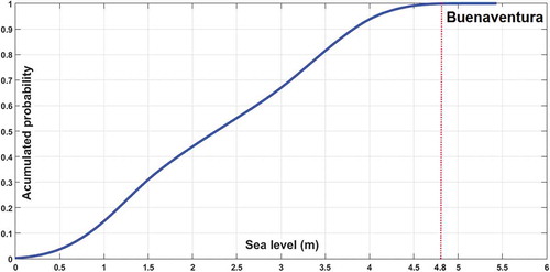 Figure 5. Average sea level regime determined for Buenaventura