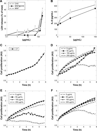 Figure 7 Effect of chlorhexidine in free and immobilized forms on human osteoblast cell integrity, interleukin release and their growth.Notes: Panels (A, B) show the release of LDH and IL-8 from human osteoblast after 24 h of treatment. The growth curves of untreated osteoblast cells (C) and after addition of magnetic nanoparticles (D), chlorhexidine (E) and MNP@CHX (F) from 5 to 250 μg/mL. *Statistically significant (P<0.05) compared to CHX in immobilized form.Abbreviations: CHX, chlorhexidine; CT, untreated control; MNP@CHX, magnetic nanoparticles functionalized by chlorhexidine.