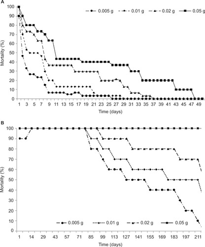 Figure 7 Larvicidal activity of controlled-release capsules according to mortality percentage for different weights of capsules (0.005, 0.01, 0.02, and 0.05 g) loaded with spinosad (18.85%) calculated by UV spectroscopy for a period.