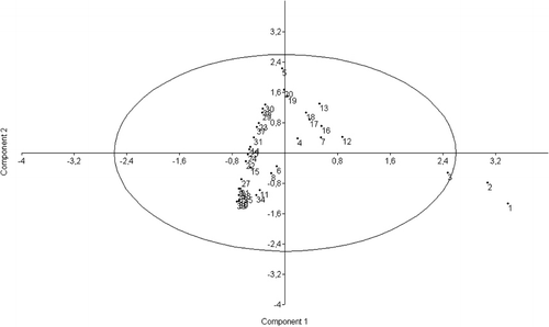 Figure 3. PCA scatter diagram (95% ellipse). Each dot represents the measurement number as referred in Table 1.
