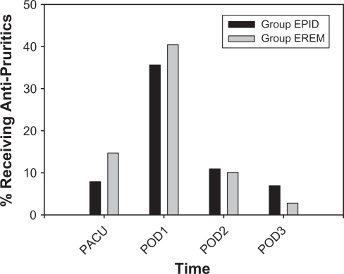 Figure 4 Percentage of subjects receiving postoperative antipruritics.