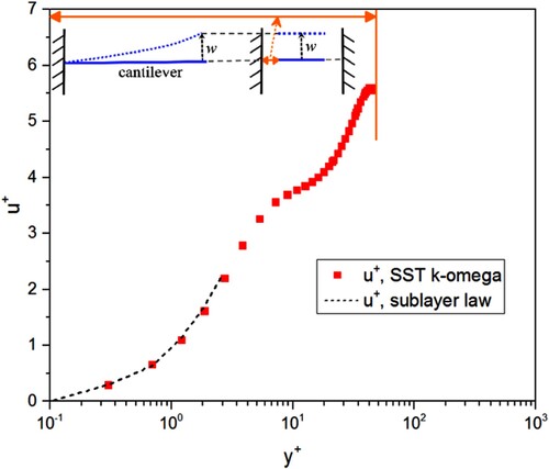 Figure 6. Near-wall non-dimensional velocity (u+) versus non-dimensional wall distance (y+).