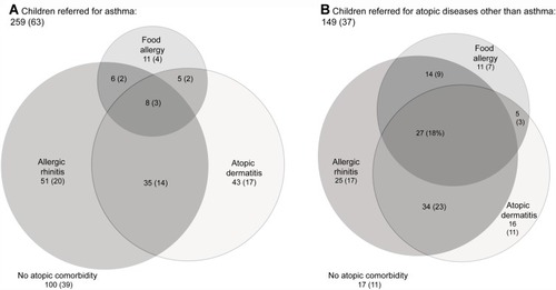 Figure 2 Venn diagrams displaying the proportion of atopic comorbidities among children with asthma stratified by referral reason (A and B). Data are n (%).