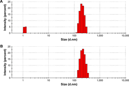 Figure S2 The nanoparticle zeta-average diameter profile of PtNPs before labeling (A) and after labeling for cTnI (B), CK-MB (C), and Myo (D).Abbreviations: PtNPs, platinum nanoparticles; cTnI, cardiac troponin I; CK-MB, MB isoenzyme of creatine kinase; Myo, myoglobin.