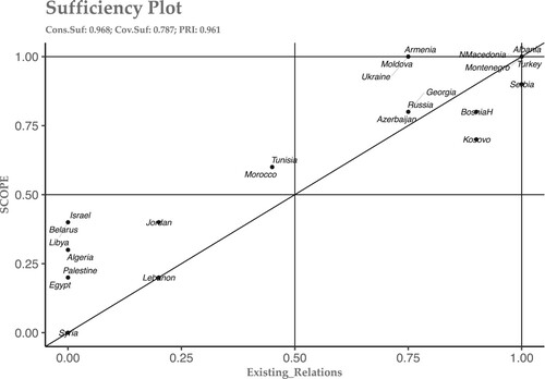 Figure 1. XY-plot for scope and existing relations. Note: ‘SCOPE’ is the abbreviation for the outcome ‘Migration Cooperation Extensity’.