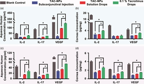 Figure 4. Concentrations of IL-2, IL-17, and VEGF in aqueous humor and cornea on postoperative days 14 (a, b) and 28 (c, d). TAC-NPs inhibited immune reactions more effectively than conventional 0.1% tacrolimus (p < .05). Error bars represent the means ± SD. *A statistically significant difference compared to the control groups at the level of p < .05 using Permutation test. N = 3.