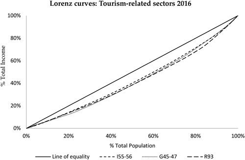 Figure 3. Lorenz curves of tourism-related sectors.