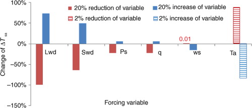 Fig. 11 Changed percentage of annual mean ΔT sa from July 2012 to June 2013 in each simulation experiment (with percentage change of each variable) compared to that of CTL.