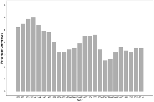 Figure 1. Unemployment ratea 1990–2014. percent.