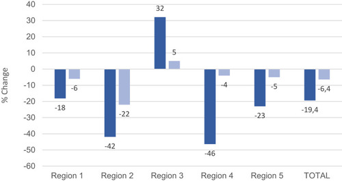 Figure 4 Overall change in COPD-admission days and COPD=readmission numbers between 2013 and 2018 per region and total. Dark blue bars represent percentage change in admission days; light blue percentage change in readmissions.