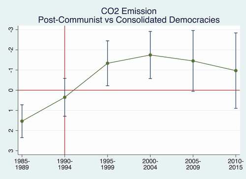 Figure 6. Differences in CO2 emission between post-communist countries and consolidated democracies at transition and along the transition path (difference-in-differences approach).