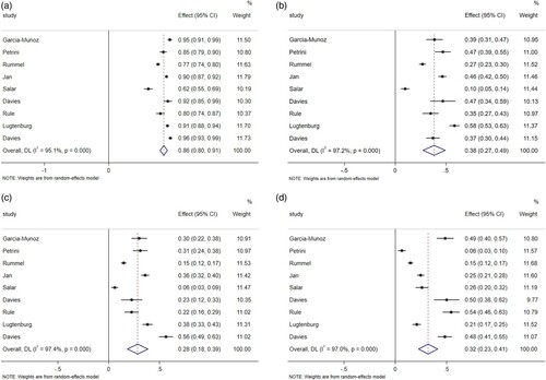 Figure 5. (A) Forest plot of AEs. (B) Forest plot of grade ≥ 3 AEs. (C) Forest plot of SAE. (D) Forest plot of ARR.