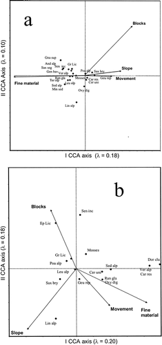 FIGURE 2. Biplot ordinations of species (including cryptogam groups) and environmental variables on the first two CCA axes for Pisella (a) and La Foppa 1 (b). Axes eigenvalues are in brackets. Species abbreviations: Androsace alpina (And alp), Cardamine resedifolia (Car res), Cerastium uniflorum (Cer uni), Gentiana bavarica (Gen bav), Geum reptans (Geu rep), Gnaphalium supinum (Gna sup), Leucanthemopsis alpina (Leu alp), Linaria alpina (Lin alp), Minuartia sedoides (Min sed), Oxyria digyna (Oxy dig), Poa alpina (Poa alp), Ranunculus glacialis (Ran gla), Saxifraga bryoides (Sax bry), Saxifraga seguieri (Sax seg), Sedum alpestre (Sed alp), Senecio incanus (Sen inc), Taraxacum alpinum (Tar alp), Veronica alpina (Ver alp), Mosses, ground lichens (Gr Lic), epilithic lichens (Ep Lic)