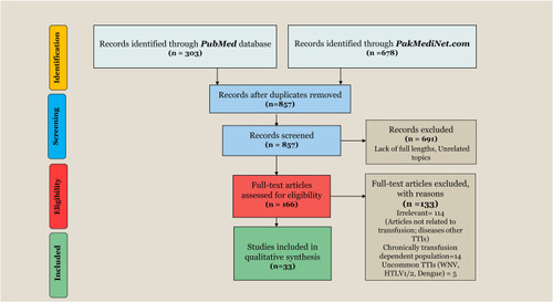 Figure 1 PRISMA flow diagram showing a summary of selection process.