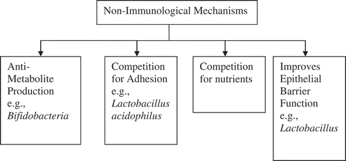 Figure 1. Non-immunological mechanisms.