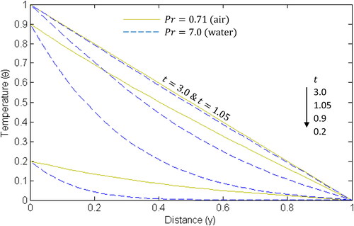 Figure 2. Temperature profile for different values of t for two cases of Prandtl numbers. N=2, Sc=0.60, Sr=0.3, Df=0.3.