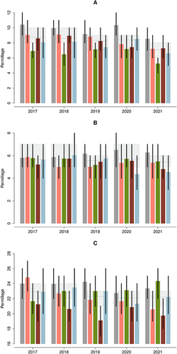 Figure 4 (A) Ischemic stroke (linear trend; overall p=0.0466, within regions p=0.1888). (B) Intracranial bleeding (linear trend; p=0.8807, p=0.9211). (C) Other major bleedings (linear trend; p=0.9109, p=0.9354).