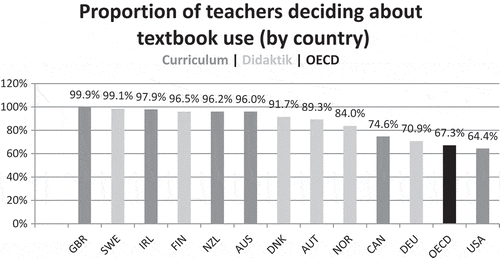 Figure 6. Proportion of teachers deciding about textbooks to be used by country.