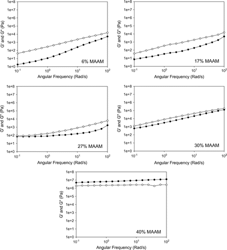 Figure 6. G′ (●) storage modulus (Pa) and G″ (○) loss modulus (Pa) of P(MAAM-co-St) in frequency sweep tests at T = 200 °C strain = 10% for 6, 17 and 27 mol% of MAAM; strain = 1% for 30 mol% of MAAM; strain = 0.1% for 40 mol% of MAAM.